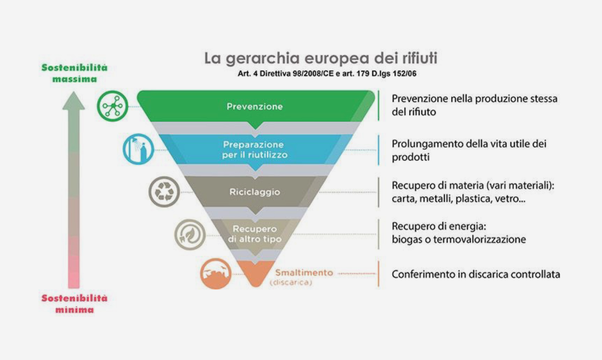 La-Gerarchia-dei-rifiuti
